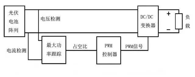 【光伏基礎(chǔ)】什么是光伏MPPT？