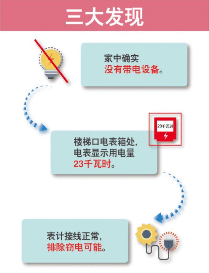 家里一直沒人住，怎么會有電費呢？