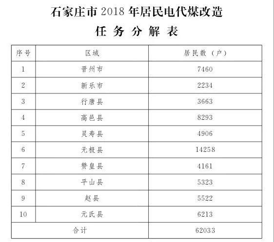 石家莊光伏采暖試點(diǎn)方案，村民一分錢不花裝光伏！整村推進(jìn)，每戶10KW！