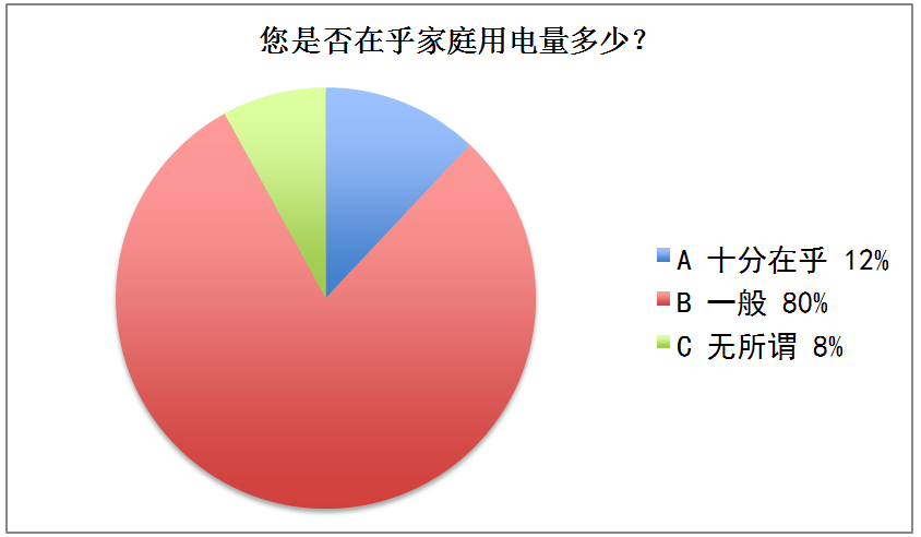 調查丨你家用電方式合不合理？這份問卷結果與你有關！