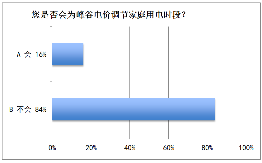 調查丨你家用電方式合不合理？這份問卷結果與你有關！