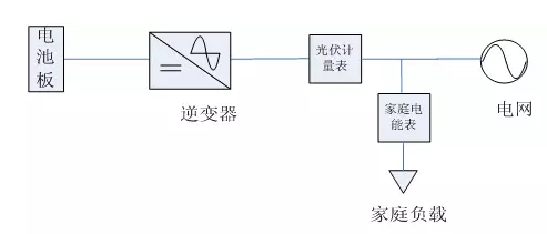 【收藏】戶用光伏電站設計安裝全攻略！