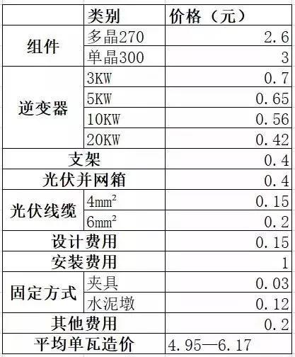 光伏報(bào)價(jià)4.5元/瓦—9元/瓦不等 什么價(jià)格才是正常的？