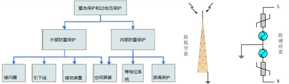 【科普】分布式光伏系統之防雷接地設計