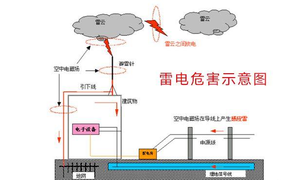【科普】分布式光伏系統之防雷接地設計