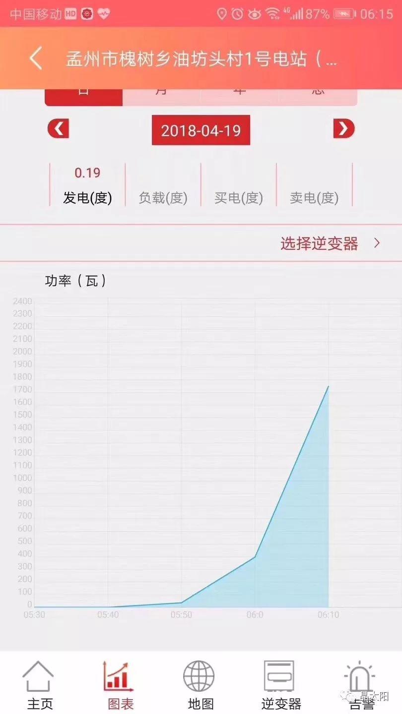 5點30，逆變器已經在工作了！每天工作長達14小時的光伏電站給你更高收益！