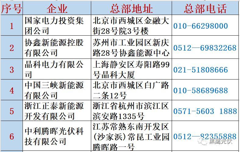 最新 | 光伏產業鏈20強?。?0大組件企業、20大電站投資企業、20大逆變器企業、20大EPC、扶貧20強等）