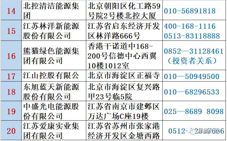 最新 | 光伏產業鏈20強?。?0大組件企業、20大電站投資企業、20大逆變器企業、20大EPC、扶貧20強等）