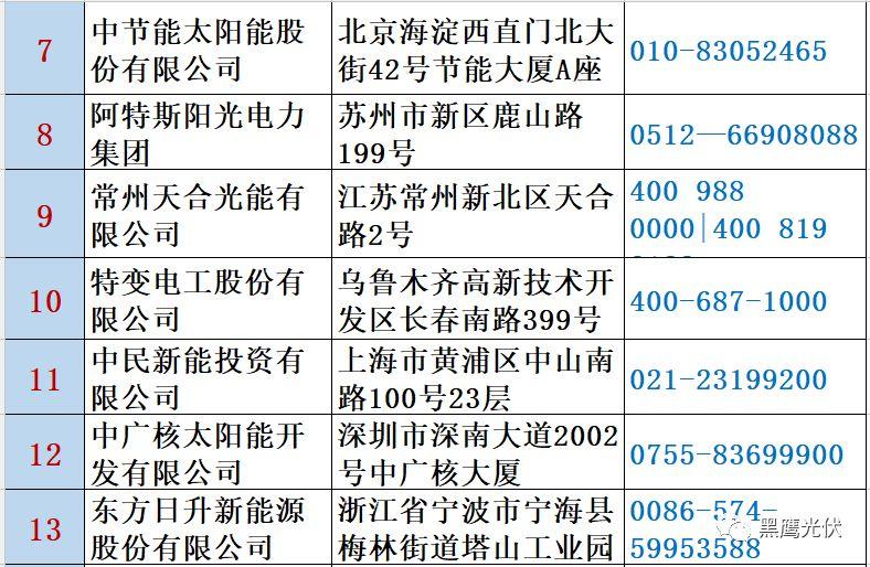 最新 | 光伏產業鏈20強?。?0大組件企業、20大電站投資企業、20大逆變器企業、20大EPC、扶貧20強等）