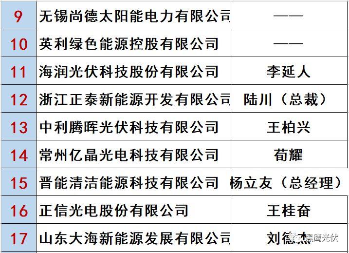 最新 | 光伏產業鏈20強?。?0大組件企業、20大電站投資企業、20大逆變器企業、20大EPC、扶貧20強等）
