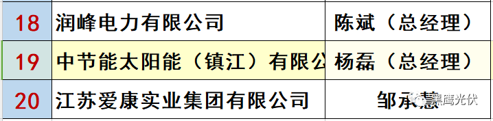 最新 | 光伏產業鏈20強?。?0大組件企業、20大電站投資企業、20大逆變器企業、20大EPC、扶貧20強等）