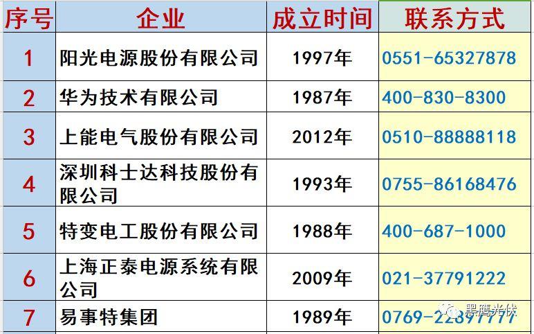 最新 | 光伏產業鏈20強?。?0大組件企業、20大電站投資企業、20大逆變器企業、20大EPC、扶貧20強等）