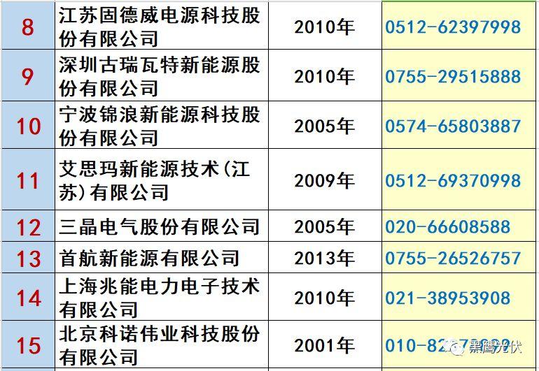 最新 | 光伏產業鏈20強?。?0大組件企業、20大電站投資企業、20大逆變器企業、20大EPC、扶貧20強等）