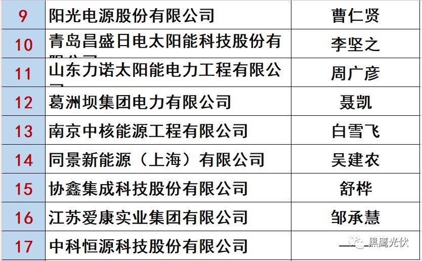 最新 | 光伏產業鏈20強！（20大組件企業、20大電站投資企業、20大逆變器企業、20大EPC、扶貧20強等）
