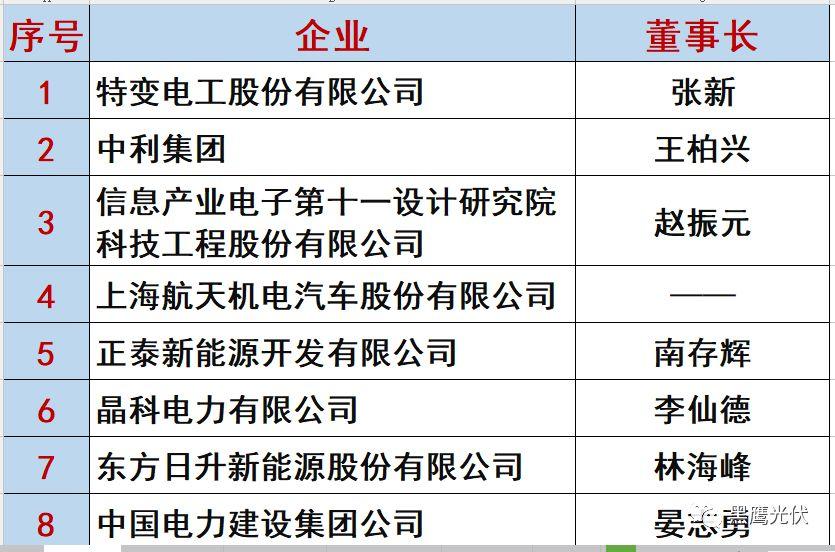 最新 | 光伏產業鏈20強?。?0大組件企業、20大電站投資企業、20大逆變器企業、20大EPC、扶貧20強等）