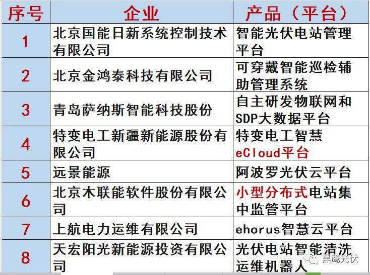 最新 | 光伏產業鏈20強?。?0大組件企業、20大電站投資企業、20大逆變器企業、20大EPC、扶貧20強等）