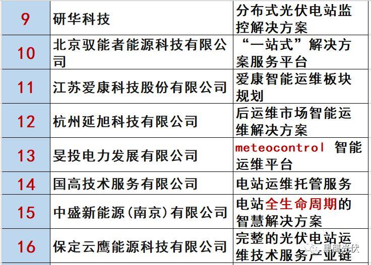 最新 | 光伏產業鏈20強！（20大組件企業、20大電站投資企業、20大逆變器企業、20大EPC、扶貧20強等）