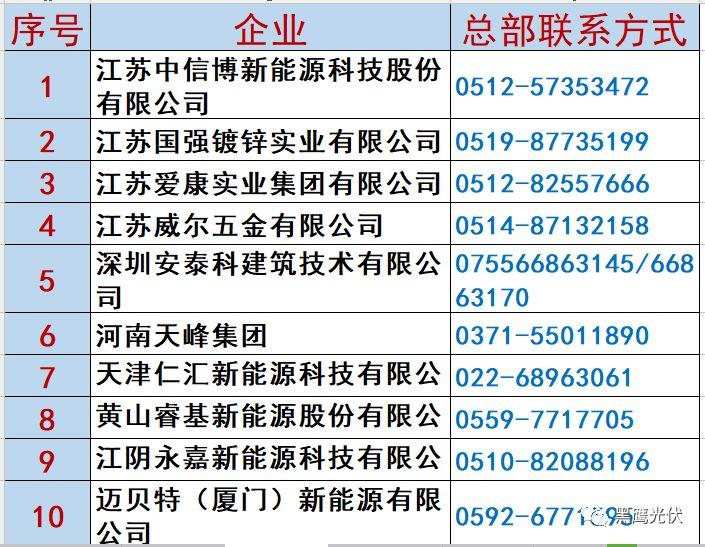最新 | 光伏產業鏈20強！（20大組件企業、20大電站投資企業、20大逆變器企業、20大EPC、扶貧20強等）