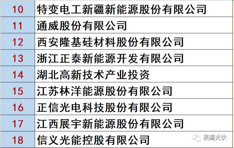 最新 | 光伏產業鏈20強?。?0大組件企業、20大電站投資企業、20大逆變器企業、20大EPC、扶貧20強等）