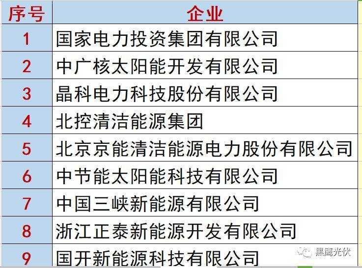 最新 | 光伏產業鏈20強?。?0大組件企業、20大電站投資企業、20大逆變器企業、20大EPC、扶貧20強等）