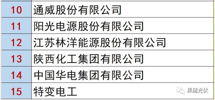 最新 | 光伏產業鏈20強?。?0大組件企業、20大電站投資企業、20大逆變器企業、20大EPC、扶貧20強等）