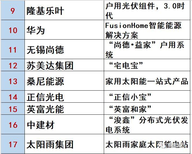 最新 | 光伏產業鏈20強！（20大組件企業、20大電站投資企業、20大逆變器企業、20大EPC、扶貧20強等）