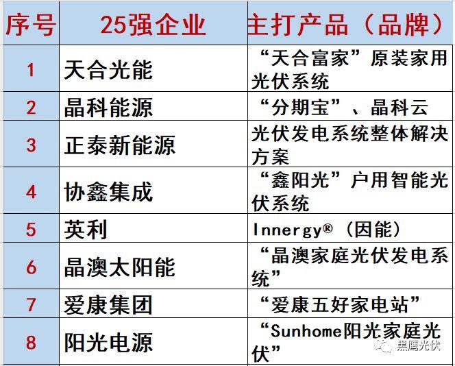 最新 | 光伏產業鏈20強?。?0大組件企業、20大電站投資企業、20大逆變器企業、20大EPC、扶貧20強等）
