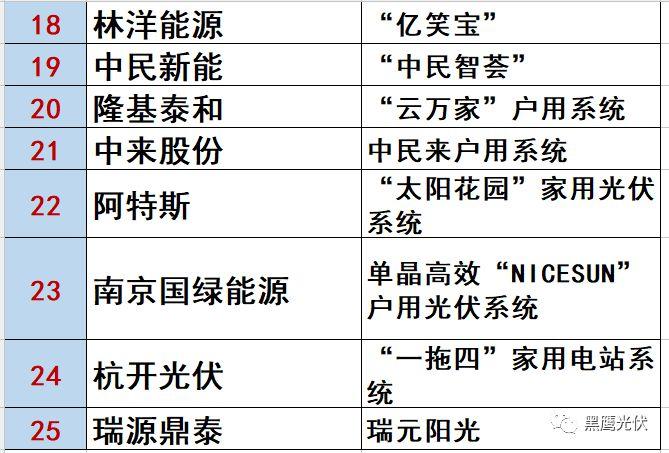 最新 | 光伏產業鏈20強！（20大組件企業、20大電站投資企業、20大逆變器企業、20大EPC、扶貧20強等）