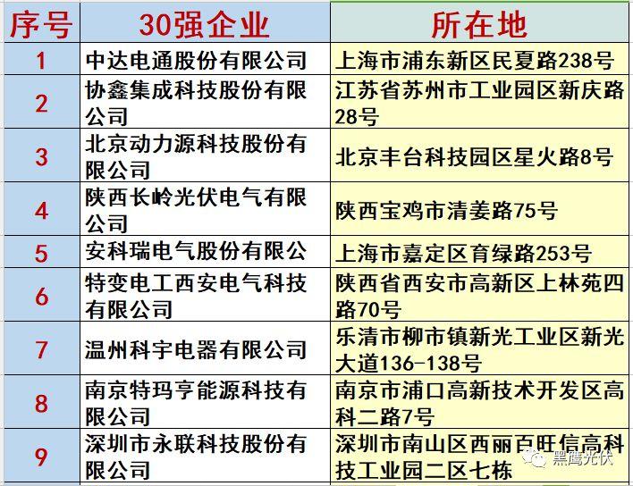 最新 | 光伏產業鏈20強?。?0大組件企業、20大電站投資企業、20大逆變器企業、20大EPC、扶貧20強等）