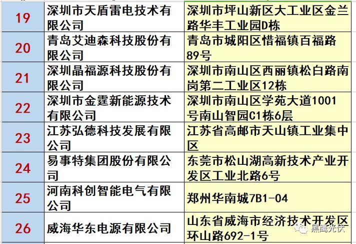 最新 | 光伏產業鏈20強！（20大組件企業、20大電站投資企業、20大逆變器企業、20大EPC、扶貧20強等）