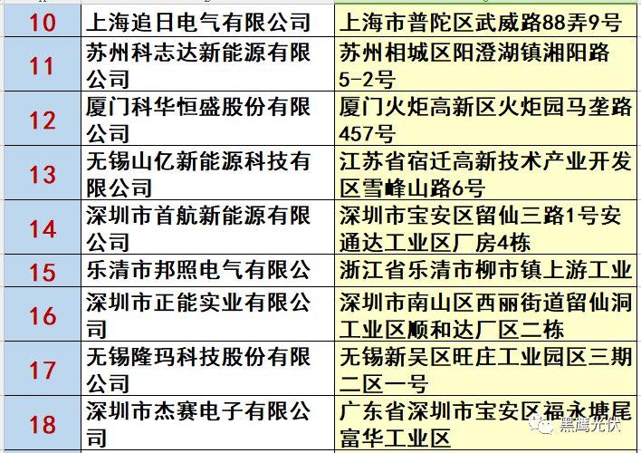最新 | 光伏產業鏈20強?。?0大組件企業、20大電站投資企業、20大逆變器企業、20大EPC、扶貧20強等）