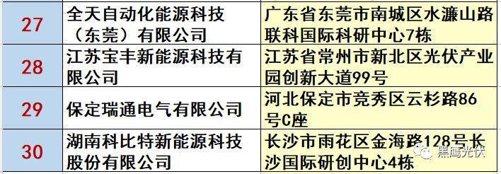 最新 | 光伏產業鏈20強?。?0大組件企業、20大電站投資企業、20大逆變器企業、20大EPC、扶貧20強等）
