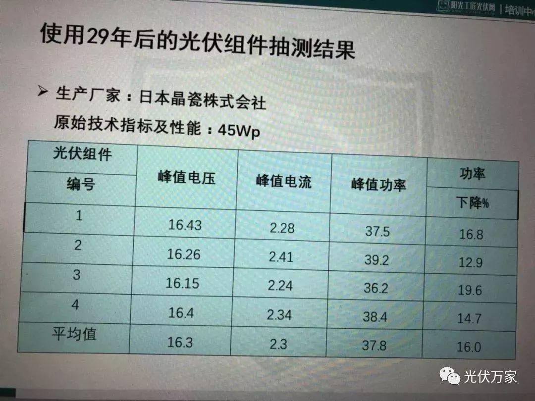 這就是我為什么一直在推薦你裝光伏的原因！
