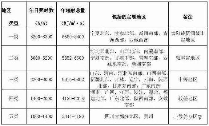 光伏走進(jìn)千家萬戶成為21世紀(jì)賺錢新潮流