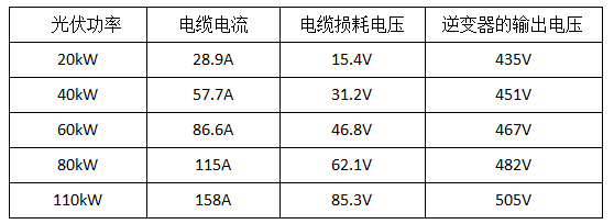 【科普】光伏系統中，電纜選型為什么會影響發電量？