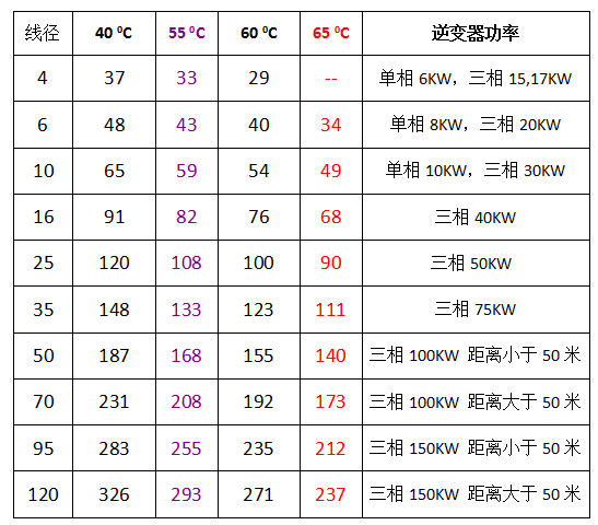【科普】光伏系統中，電纜選型為什么會影響發電量？