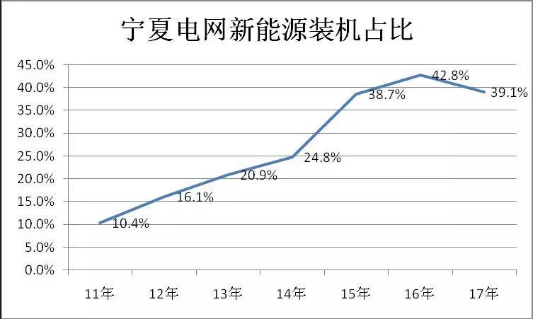 可再生能源補貼資金缺口114.11億元！寧夏新能源運營情況公布
