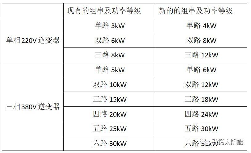 逆變器廠家自我救贖的最后機會：留給中國隊的時間已經不多了