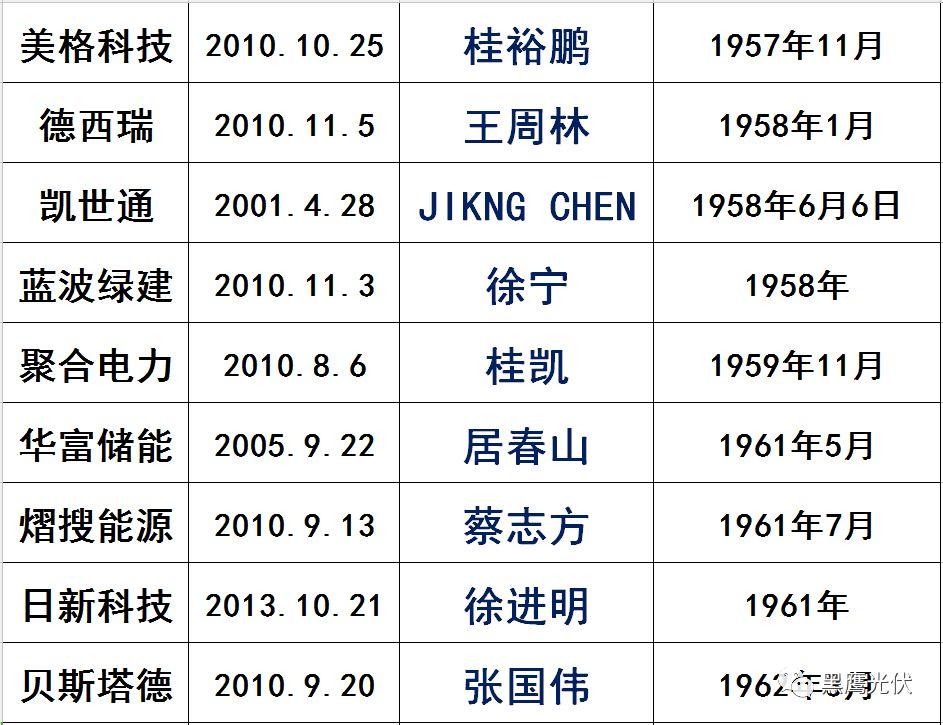 獨家|108家光伏企業搏擊新三板！
