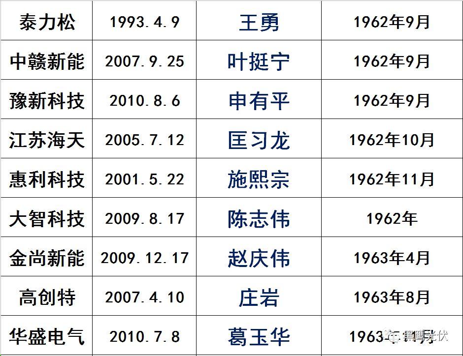 獨家|108家光伏企業搏擊新三板！