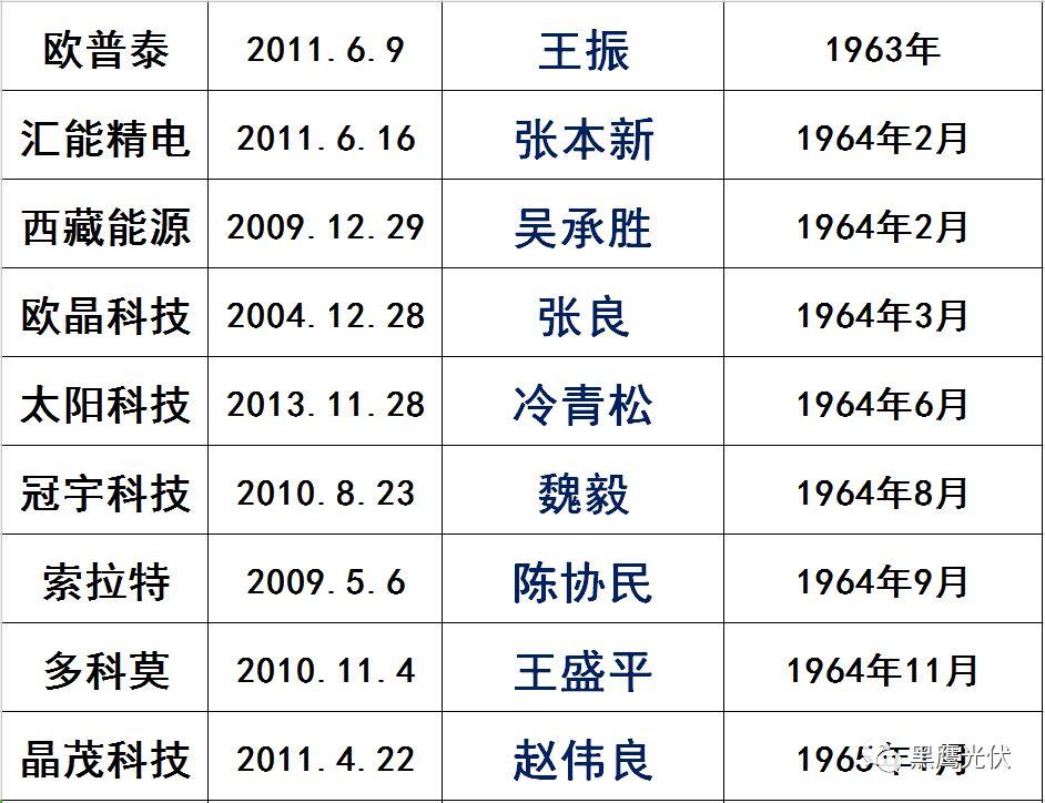 獨家|108家光伏企業搏擊新三板！