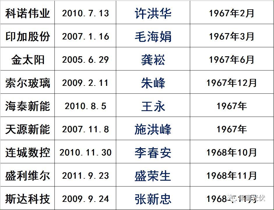 獨家|108家光伏企業搏擊新三板！