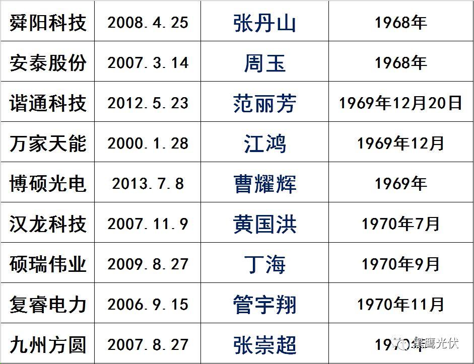 獨家|108家光伏企業搏擊新三板！