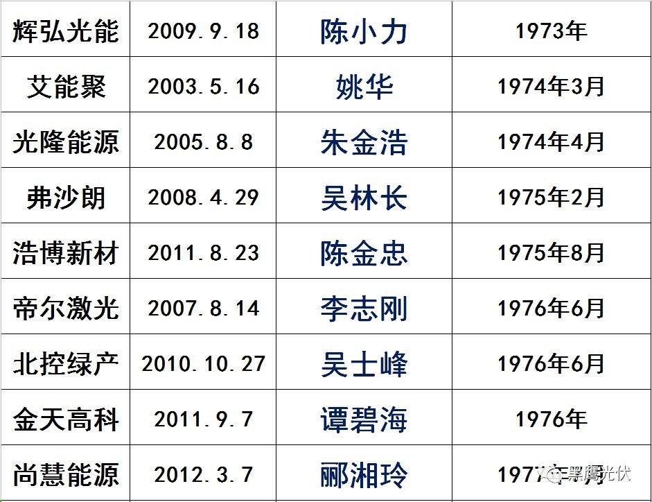 獨家|108家光伏企業搏擊新三板！