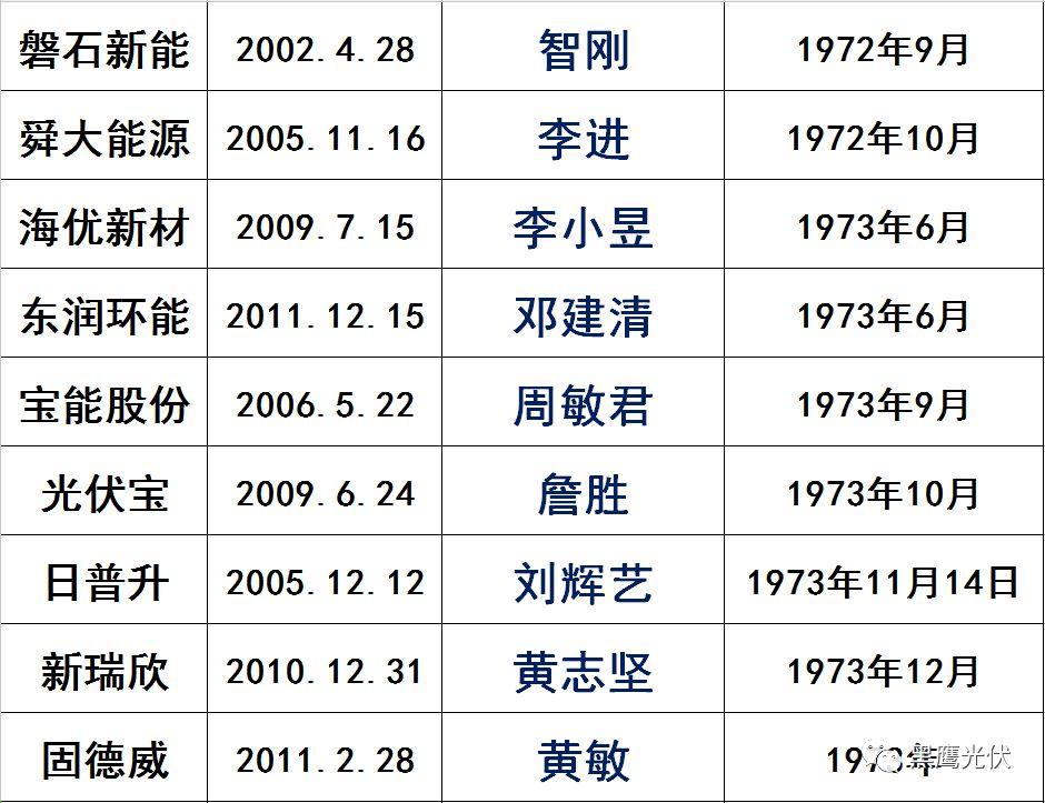 獨家|108家光伏企業搏擊新三板！