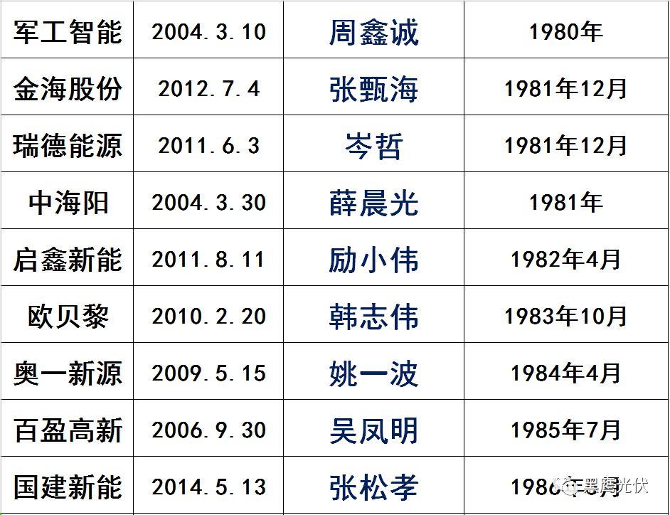 獨家|108家光伏企業搏擊新三板！