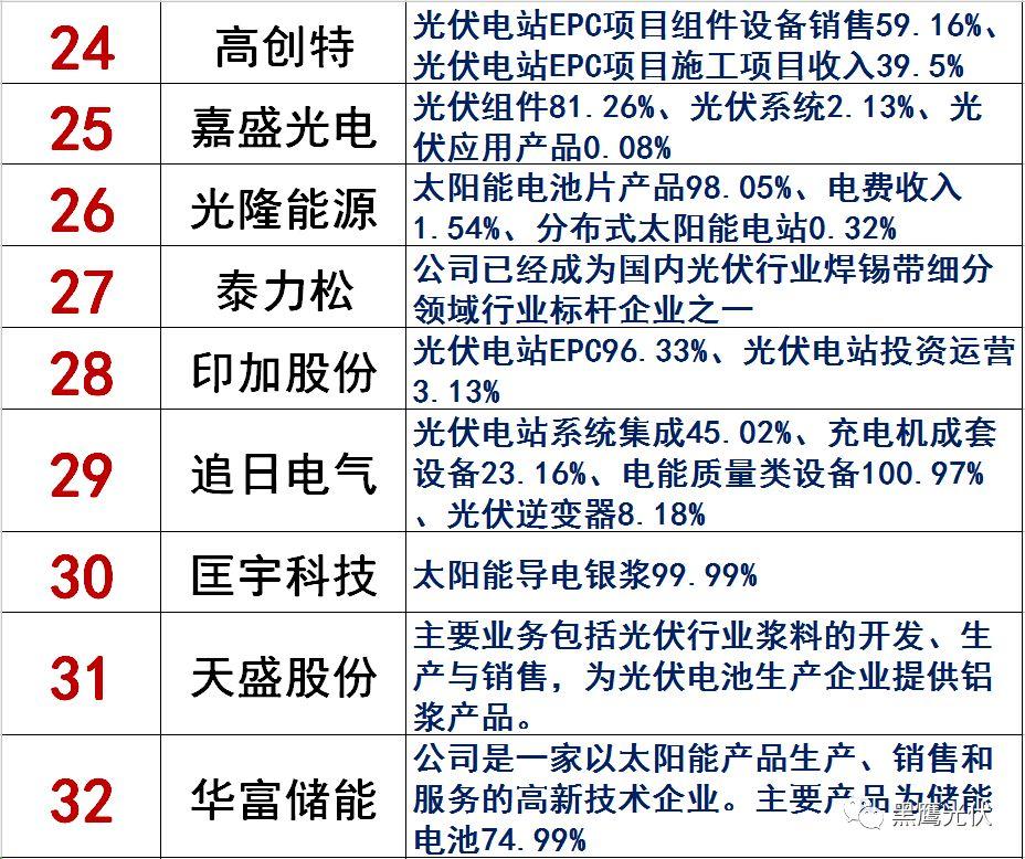 獨家|108家光伏企業搏擊新三板！