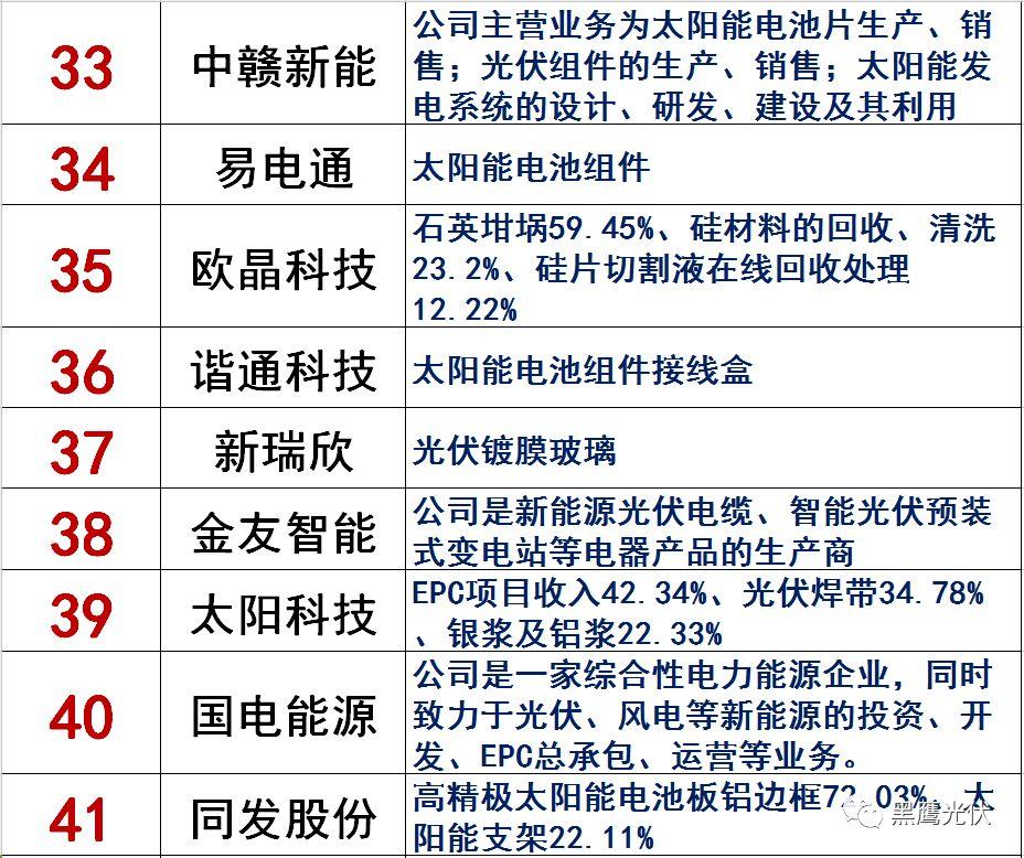 獨家|108家光伏企業搏擊新三板！