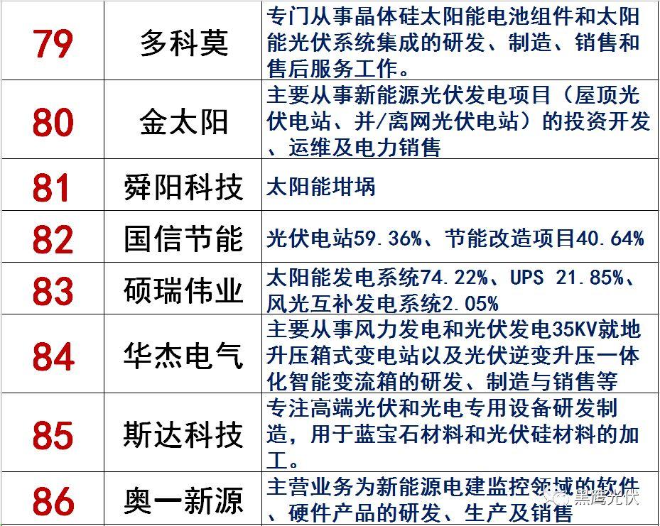 獨家|108家光伏企業搏擊新三板！