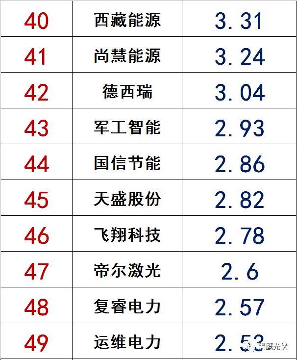 獨家|108家光伏企業搏擊新三板！